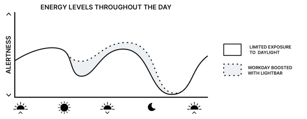 Graph showing energy level boost when using artificial daylight during the day